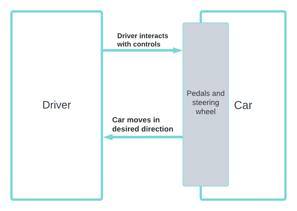 A driver interfaces with the 'black box' (car) with the controls