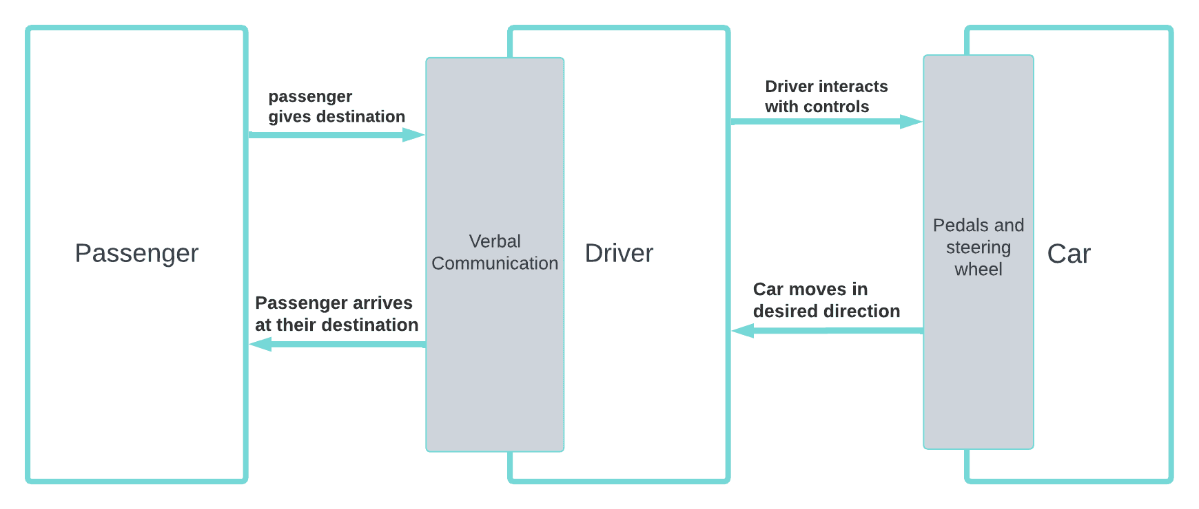 How the 'components' of the cab system interact